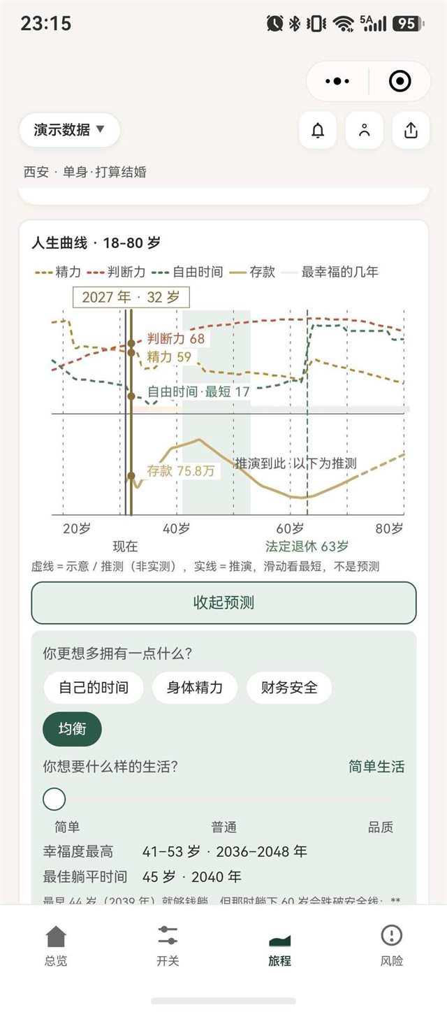 人生沙盒曲线页：18 到 80 岁的精力、判断力、自由时间与存款四条线画在同一张图上，标出当前年龄与法定退休年龄