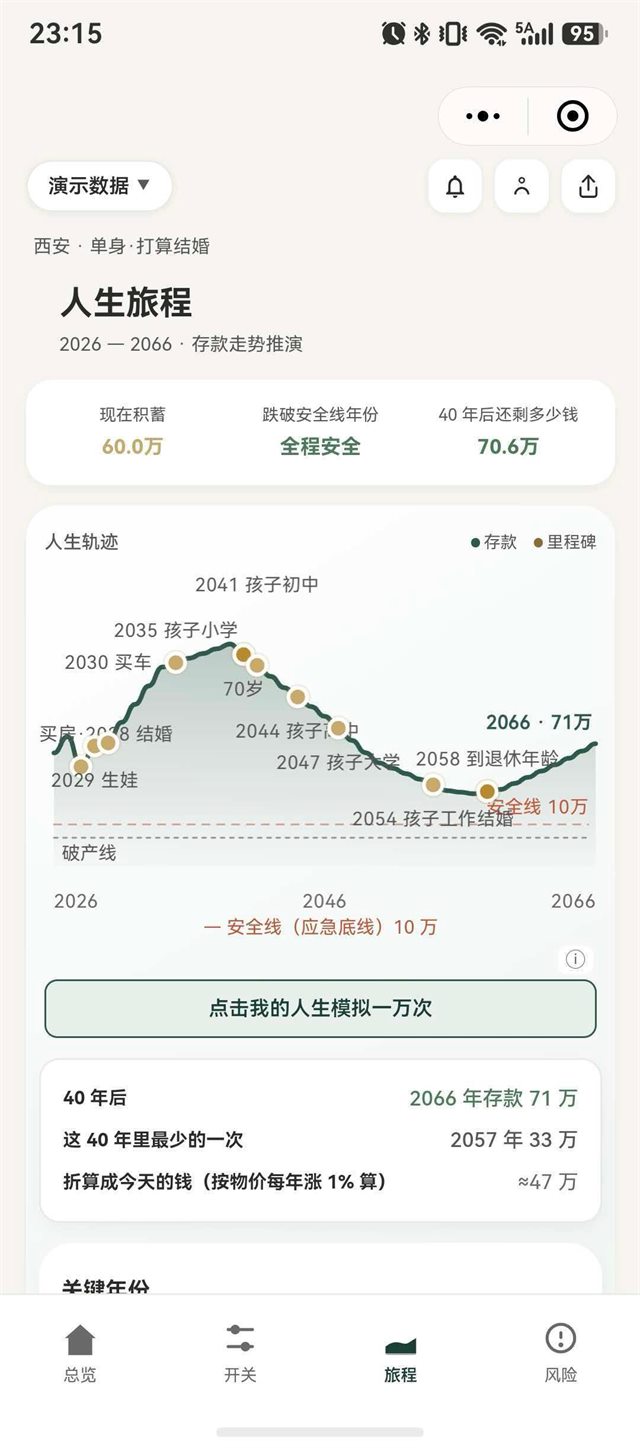 人生沙盒旅程页：2026 到 2066 年的存款走势曲线，标出买车、结婚、生娃、孩子上学、退休等里程碑，并画出安全线